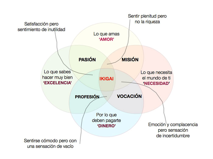 IKIGAI o el poder de encontrar el sentido a tu vida